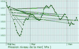 Graphe de la pression atmosphrique prvue pour Villerest