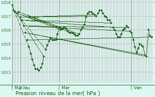 Graphe de la pression atmosphrique prvue pour Lapalisse