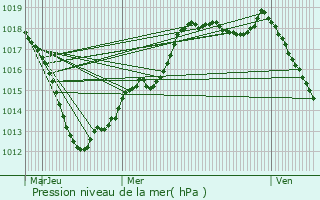 Graphe de la pression atmosphrique prvue pour Laxou