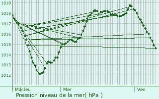 Graphe de la pression atmosphrique prvue pour Neuves-Maisons