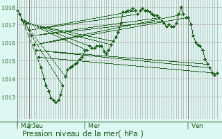 Graphe de la pression atmosphrique prvue pour Frnois