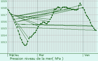 Graphe de la pression atmosphrique prvue pour Bologne