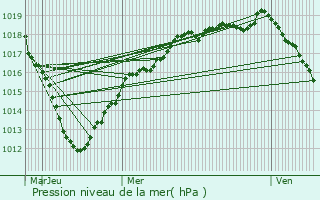 Graphe de la pression atmosphrique prvue pour Arnouville-ls-Gonesse