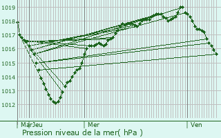 Graphe de la pression atmosphrique prvue pour Viry-Chtillon