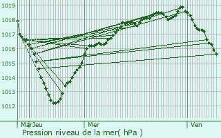 Graphe de la pression atmosphrique prvue pour Fleury-Mrogis