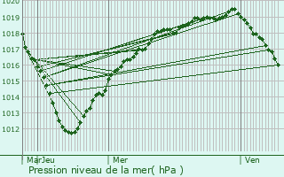 Graphe de la pression atmosphrique prvue pour Thiverny