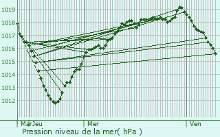 Graphe de la pression atmosphrique prvue pour Brou-sur-Chantereine