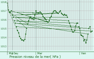 Graphe de la pression atmosphrique prvue pour Lavignac