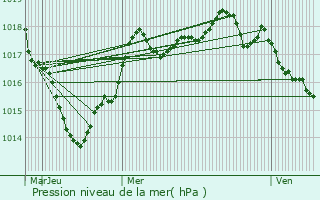 Graphe de la pression atmosphrique prvue pour Chinon