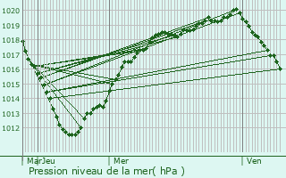 Graphe de la pression atmosphrique prvue pour Laverrire