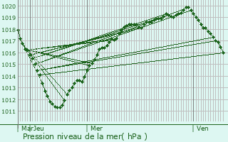 Graphe de la pression atmosphrique prvue pour Welles-Prennes