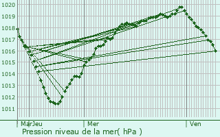 Graphe de la pression atmosphrique prvue pour Montiers