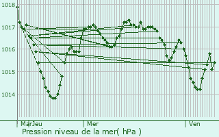 Graphe de la pression atmosphrique prvue pour Peyrat-de-Bellac