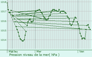 Graphe de la pression atmosphrique prvue pour Gajoubert