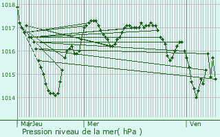 Graphe de la pression atmosphrique prvue pour Asnois