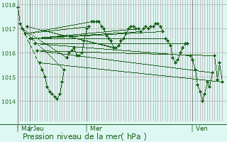 Graphe de la pression atmosphrique prvue pour Genouill