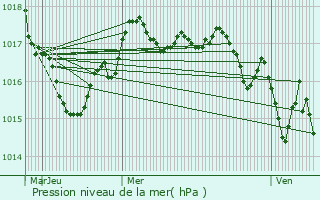 Graphe de la pression atmosphrique prvue pour Pr