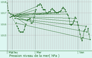 Graphe de la pression atmosphrique prvue pour Croix-Chapeau