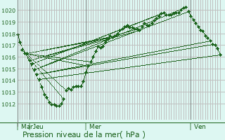 Graphe de la pression atmosphrique prvue pour Neufchtel-en-Bray