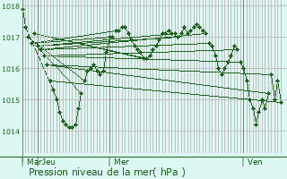 Graphe de la pression atmosphrique prvue pour Saint-Romain