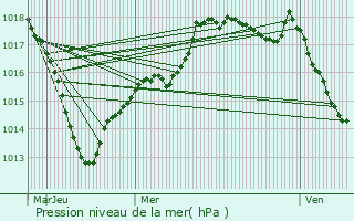 Graphe de la pression atmosphrique prvue pour Saint-Broing-les-Moines