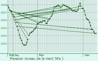 Graphe de la pression atmosphrique prvue pour Moitron