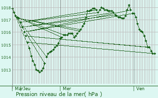 Graphe de la pression atmosphrique prvue pour Aignay-le-Duc