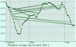 Graphe de la pression atmosphrique prvue pour Charencey