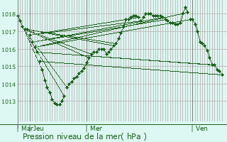 Graphe de la pression atmosphrique prvue pour Maisey-le-Duc