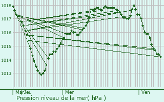 Graphe de la pression atmosphrique prvue pour Grsigny-Sainte-Reine