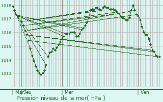 Graphe de la pression atmosphrique prvue pour Hauteroche