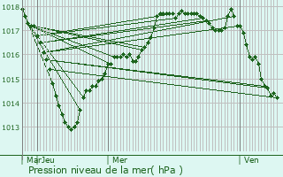 Graphe de la pression atmosphrique prvue pour Montigny-sur-Armanon