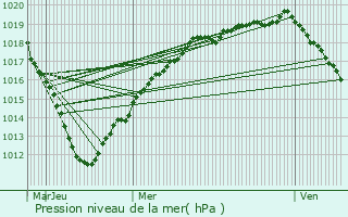 Graphe de la pression atmosphrique prvue pour Fouilleuse