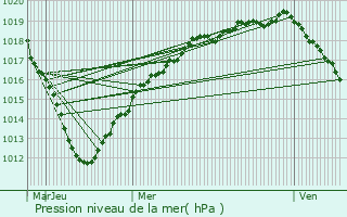 Graphe de la pression atmosphrique prvue pour Apremont