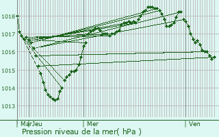 Graphe de la pression atmosphrique prvue pour Onzain