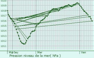 Graphe de la pression atmosphrique prvue pour Couloisy