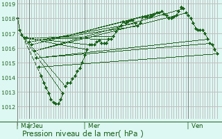 Graphe de la pression atmosphrique prvue pour Rubelles