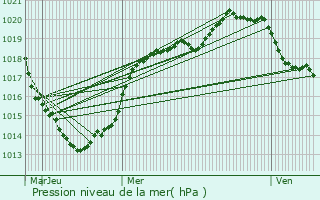 Graphe de la pression atmosphrique prvue pour Cherbourg-en-Cotentin
