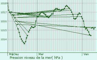 Graphe de la pression atmosphrique prvue pour Le Menoux