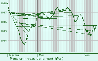 Graphe de la pression atmosphrique prvue pour Saint-Benot-du-Sault