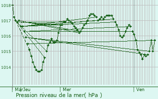 Graphe de la pression atmosphrique prvue pour Beaulieu