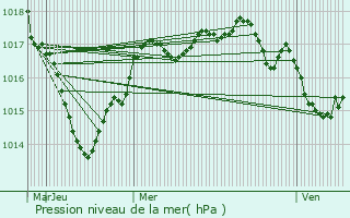 Graphe de la pression atmosphrique prvue pour Oulches