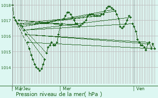 Graphe de la pression atmosphrique prvue pour Bonneuil-Matours