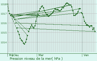 Graphe de la pression atmosphrique prvue pour Amberre