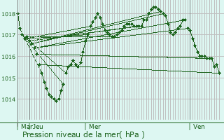 Graphe de la pression atmosphrique prvue pour Moncontour