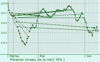 Graphe de la pression atmosphrique prvue pour Valdivienne