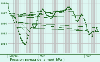 Graphe de la pression atmosphrique prvue pour Dienn