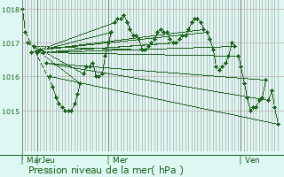 Graphe de la pression atmosphrique prvue pour Marans