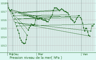 Graphe de la pression atmosphrique prvue pour Saint-Bonnet-de-Four