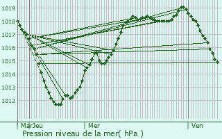 Graphe de la pression atmosphrique prvue pour Maizires-ls-Metz